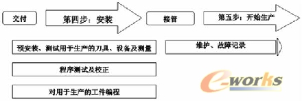 購買加工中心的第四、第五步