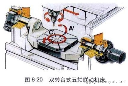 雙轉(zhuǎn)臺(tái)結(jié)構(gòu)的五軸加工中心