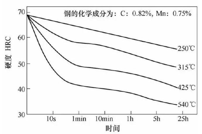 壓鑄模具熱處理時，可適當提高回火問題提升效率