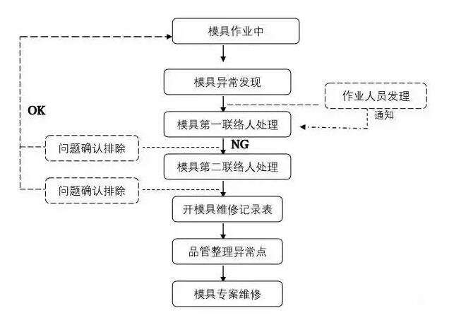 模具異常，鋁合金壓鑄廠該怎么處理