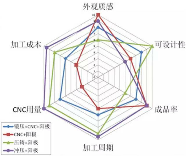 各種壓鑄工藝、加工工藝、表面處理工藝介紹