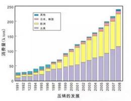 鋁合金壓鑄，鎂合金壓鑄這幾年技術(shù)的發(fā)展