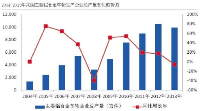 汽車市場(chǎng)保有量持續(xù)上升，壓鑄公司的新方向？