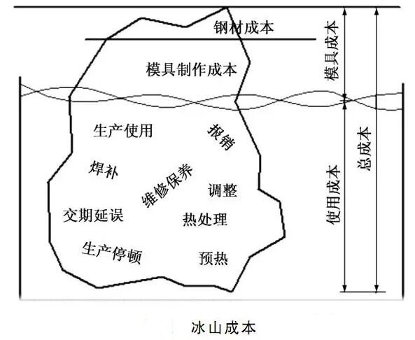 延遲壓鑄模具的使用壽命，可以幫助壓鑄公司節(jié)約成本